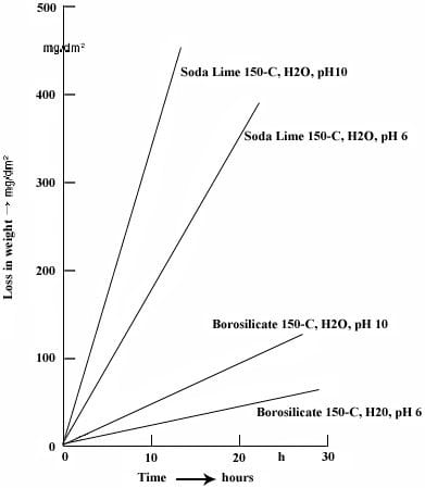 SodaLime and BoronOxide Glass Thermal Resistance Comparision