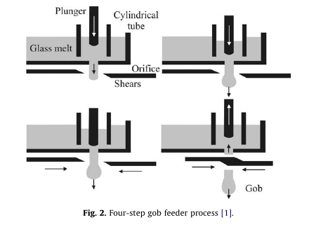 Gob Cutting