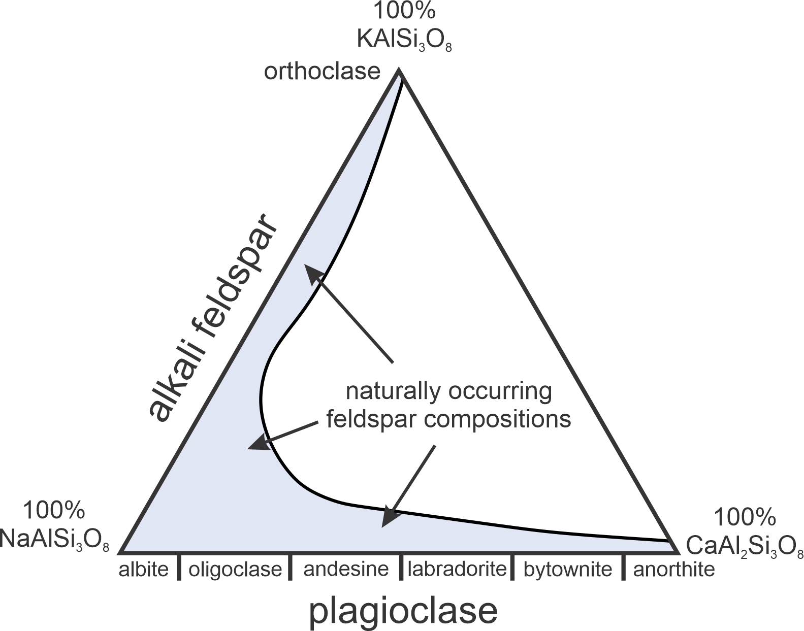 Feldspar Equilibrium