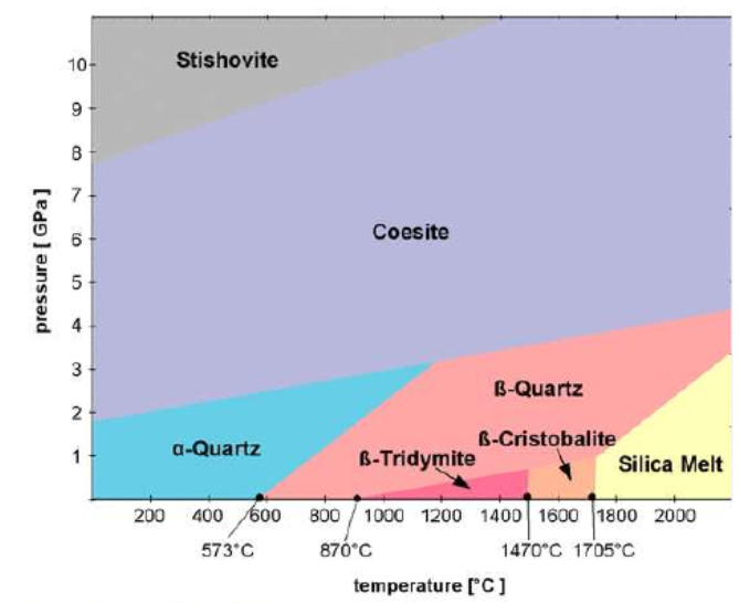 Silica Combinations